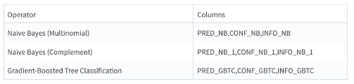 Predictor operator Summary tab